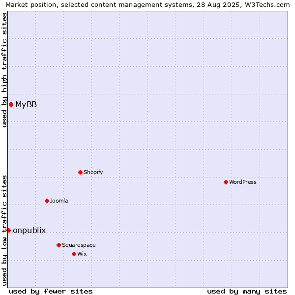 Market position of MyBB vs. onpublix