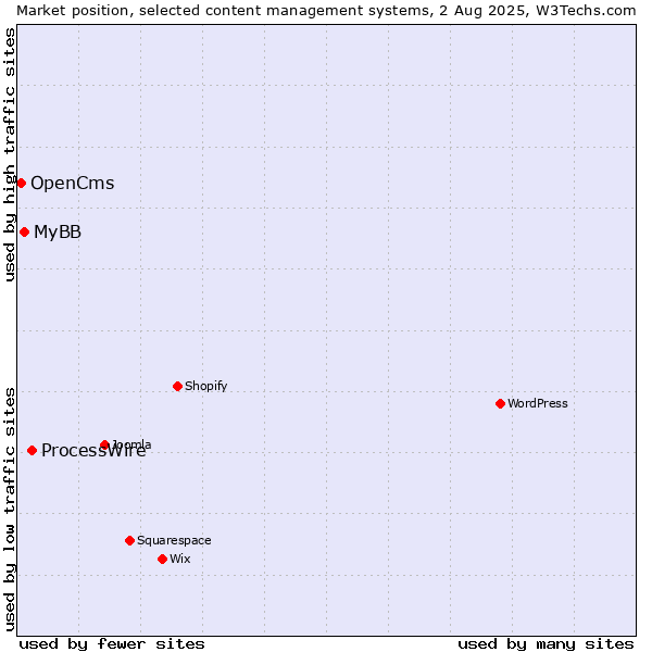 Market position of ProcessWire vs. MyBB vs. OpenCms