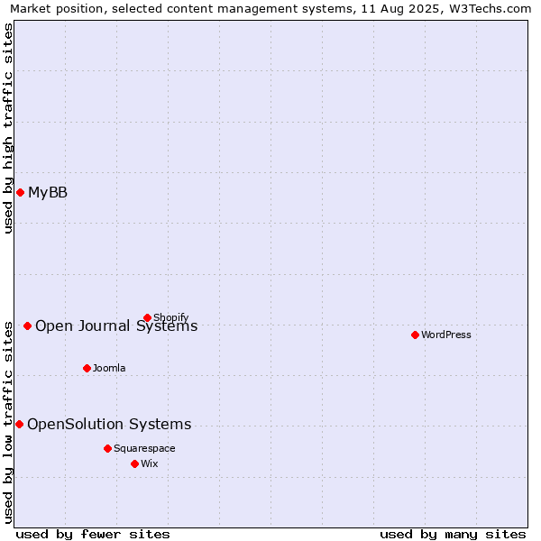 Market position of Open Journal Systems vs. MyBB vs. OpenSolution Systems