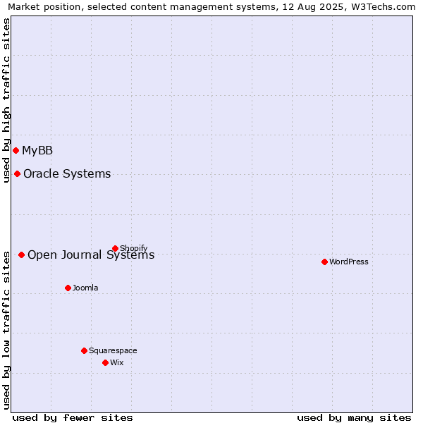 Market position of Open Journal Systems vs. Oracle Systems vs. MyBB