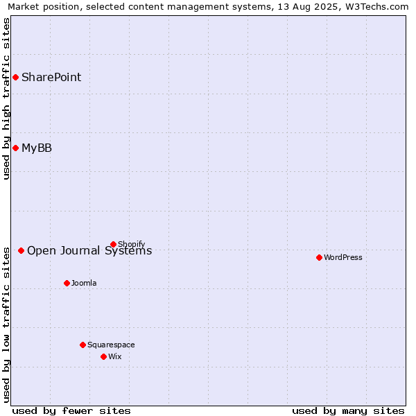 Market position of Open Journal Systems vs. SharePoint vs. MyBB