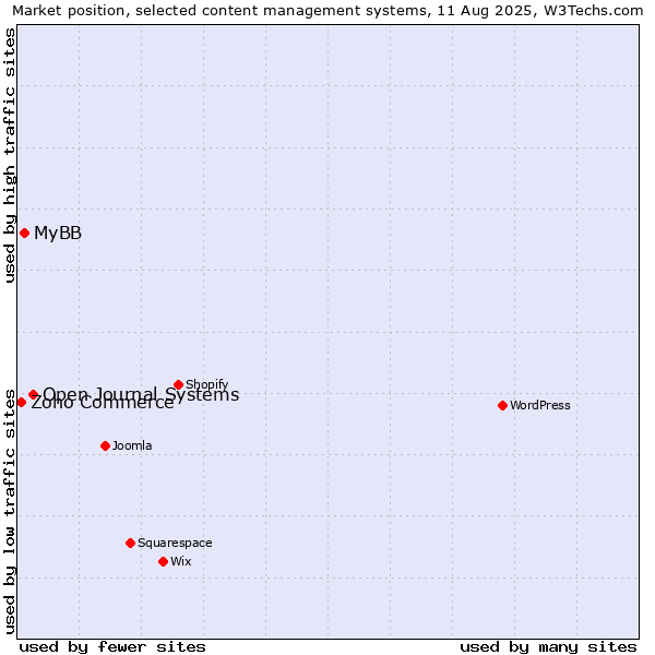 Market position of Open Journal Systems vs. MyBB vs. Zoho Commerce