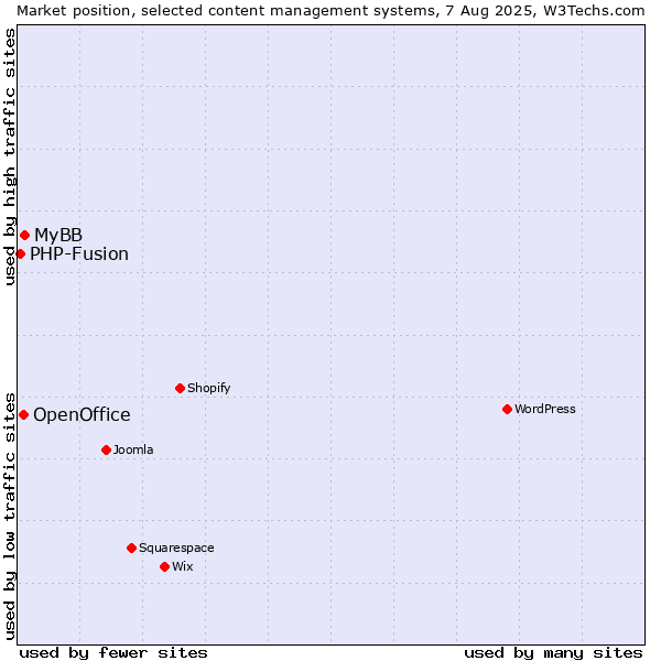 Market position of MyBB vs. OpenOffice vs. PHP-Fusion