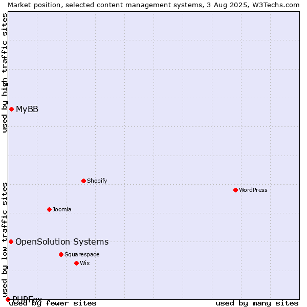 Market position of MyBB vs. OpenSolution Systems vs. PHPFox
