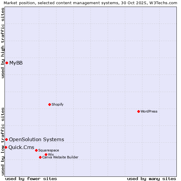 Market position of MyBB vs. OpenSolution Systems vs. Quick.Cms