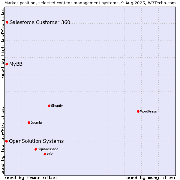 Market position of Salesforce Customer 360 vs. MyBB vs. OpenSolution Systems