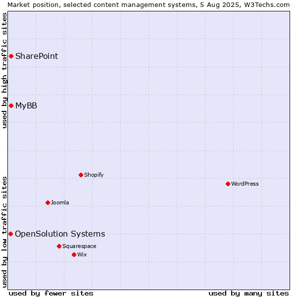 Market position of SharePoint vs. MyBB vs. OpenSolution Systems