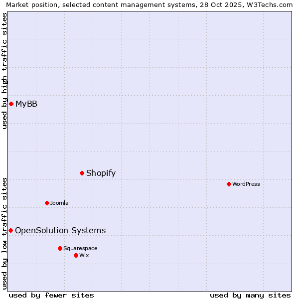 Market position of Shopify vs. MyBB vs. OpenSolution Systems