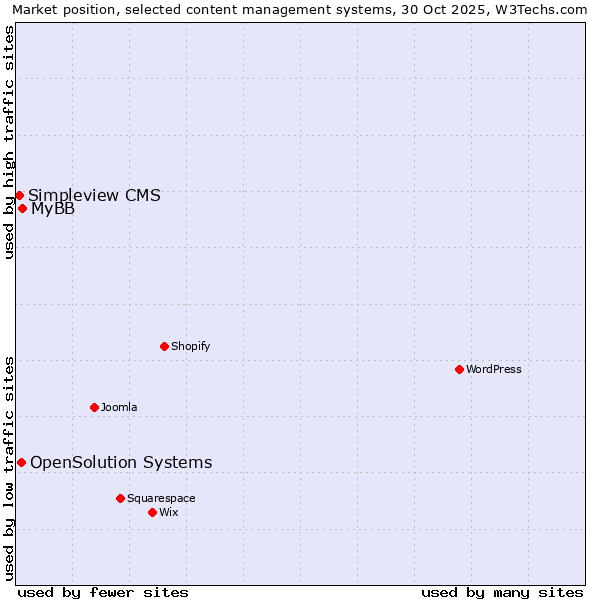 Market position of MyBB vs. OpenSolution Systems vs. Simpleview CMS