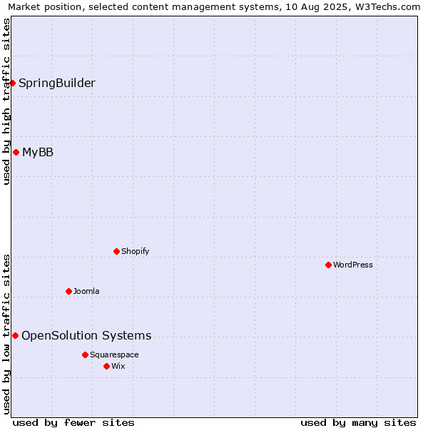 Market position of MyBB vs. OpenSolution Systems vs. SpringBuilder