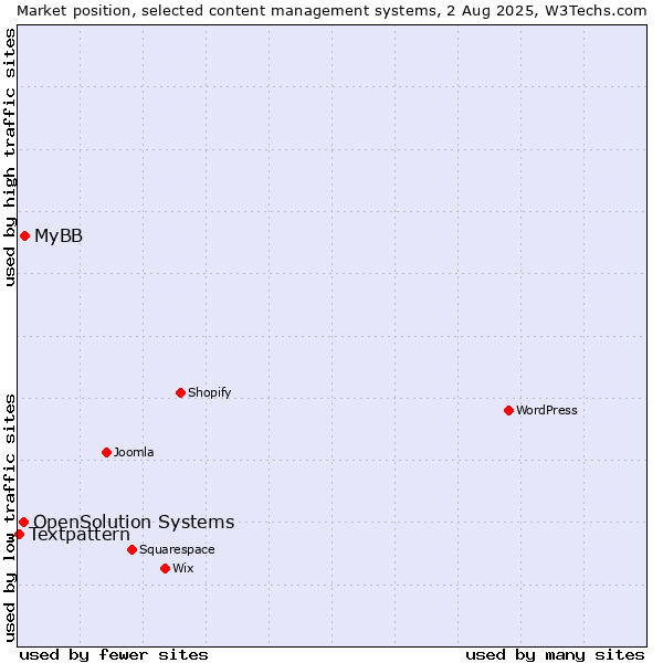 Market position of MyBB vs. OpenSolution Systems vs. Textpattern