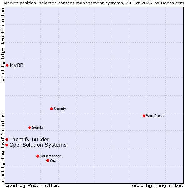 Market position of MyBB vs. Themify Builder vs. OpenSolution Systems