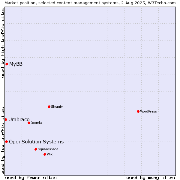 Market position of MyBB vs. OpenSolution Systems vs. Umbraco