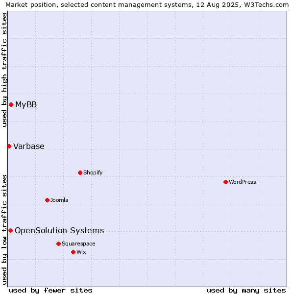 Market position of MyBB vs. OpenSolution Systems vs. Varbase