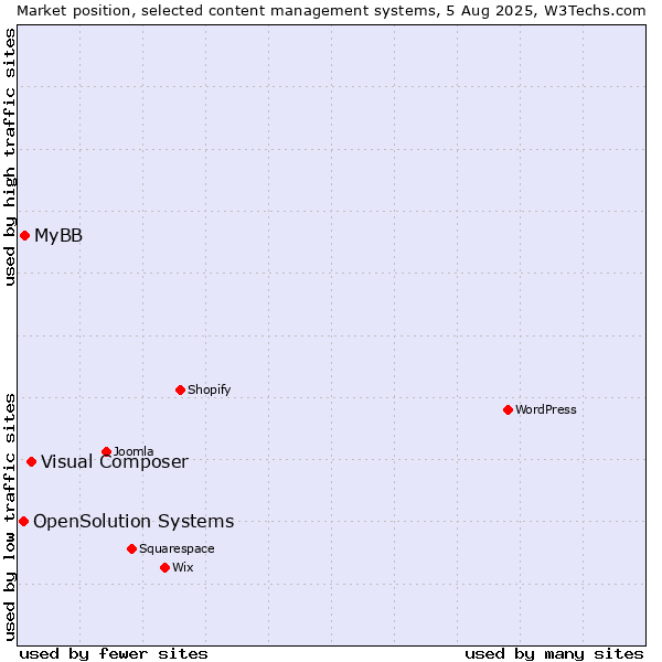 Market position of Visual Composer vs. MyBB vs. OpenSolution Systems
