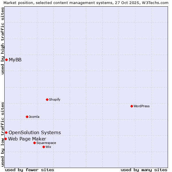 Market position of MyBB vs. OpenSolution Systems vs. Web Page Maker