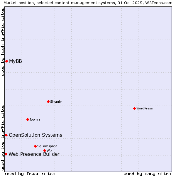 Market position of MyBB vs. OpenSolution Systems vs. Web Presence Builder