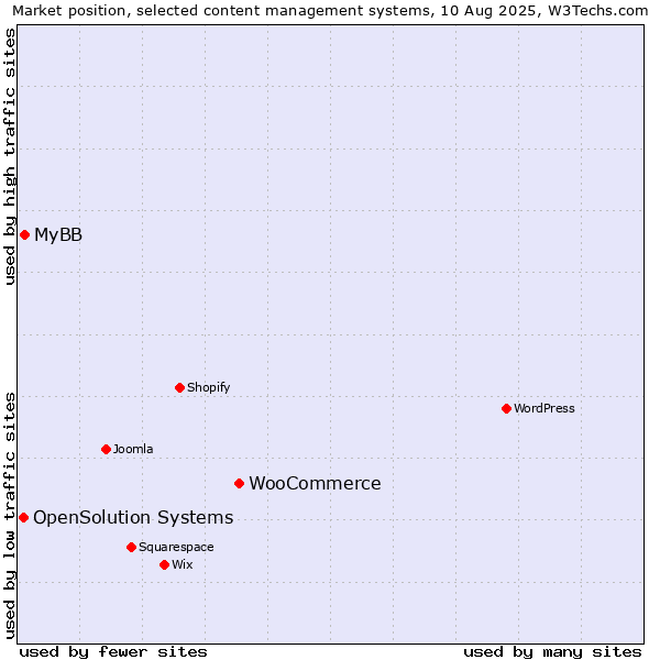 Market position of WooCommerce vs. MyBB vs. OpenSolution Systems