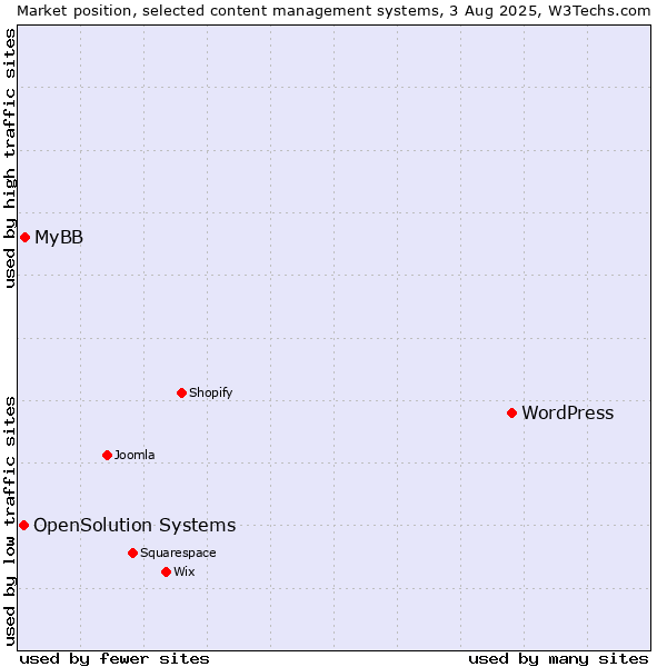 Market position of WordPress vs. MyBB vs. OpenSolution Systems