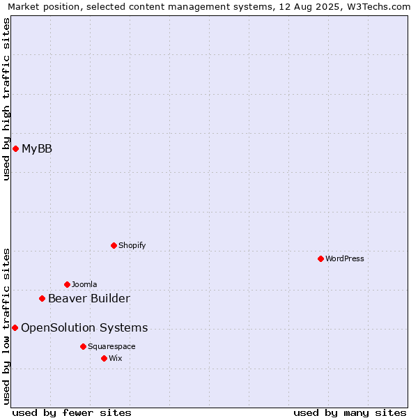 Market position of Beaver Builder vs. MyBB vs. OpenSolution Systems
