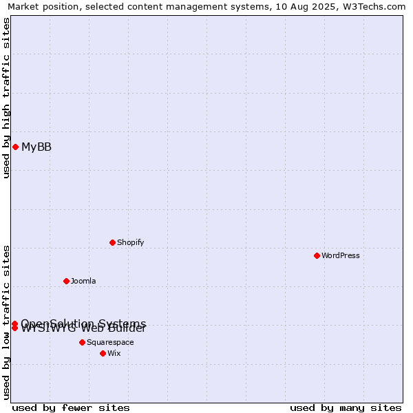 Market position of MyBB vs. WYSIWYG Web Builder vs. OpenSolution Systems