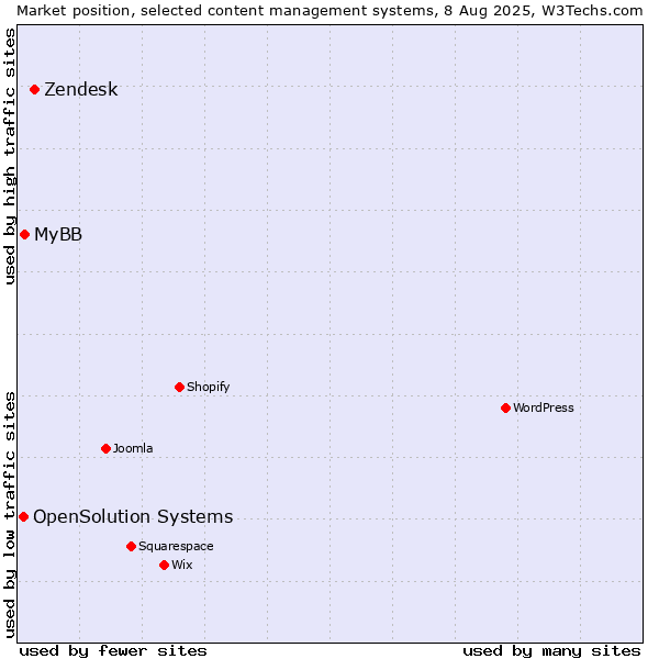 Market position of Zendesk vs. MyBB vs. OpenSolution Systems