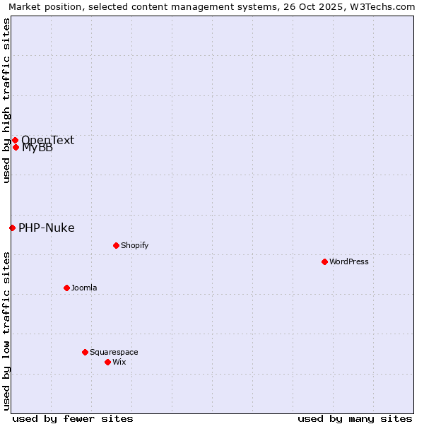 Market position of MyBB vs. OpenText vs. PHP-Nuke