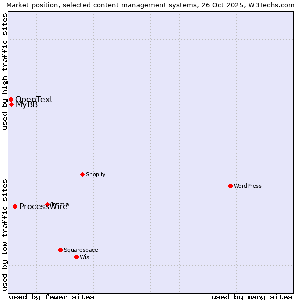 Market position of ProcessWire vs. MyBB vs. OpenText
