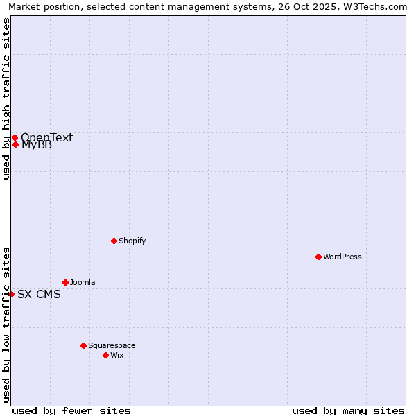 Market position of MyBB vs. OpenText vs. SX CMS