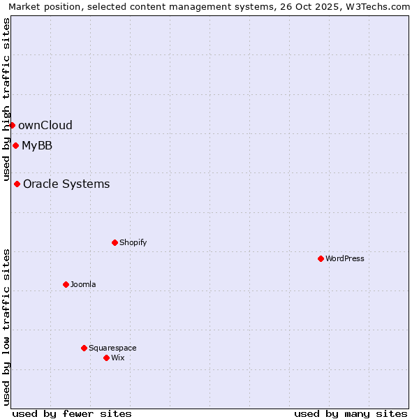 Market position of Oracle Systems vs. MyBB vs. ownCloud
