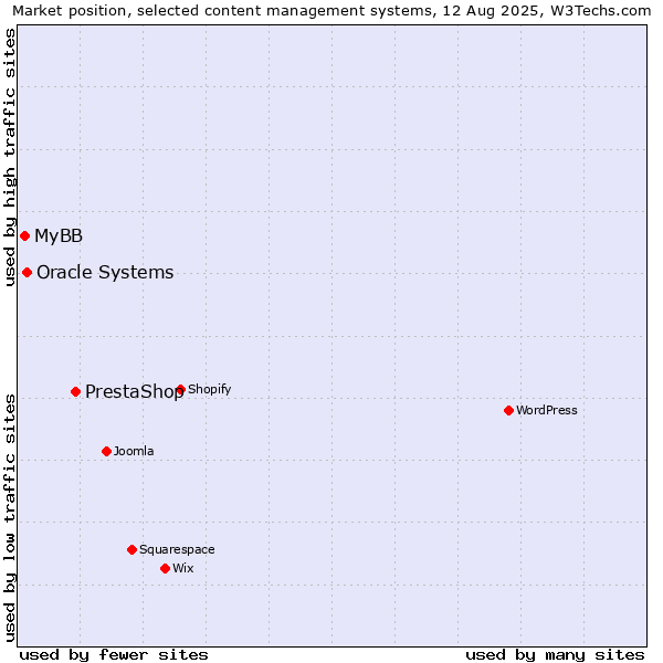 Market position of PrestaShop vs. Oracle Systems vs. MyBB