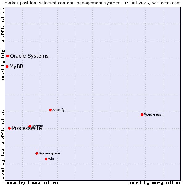 Market position of ProcessWire vs. Oracle Systems vs. MyBB
