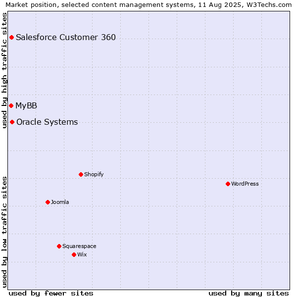 Market position of Oracle Systems vs. Salesforce Customer 360 vs. MyBB