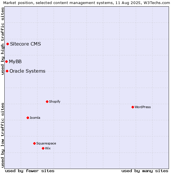 Market position of Sitecore CMS vs. Oracle Systems vs. MyBB