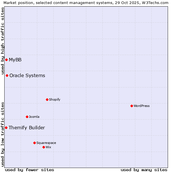 Market position of Oracle Systems vs. MyBB vs. Themify Builder