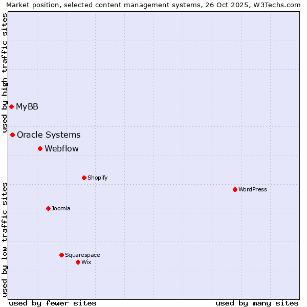 Market position of Webflow vs. Oracle Systems vs. MyBB