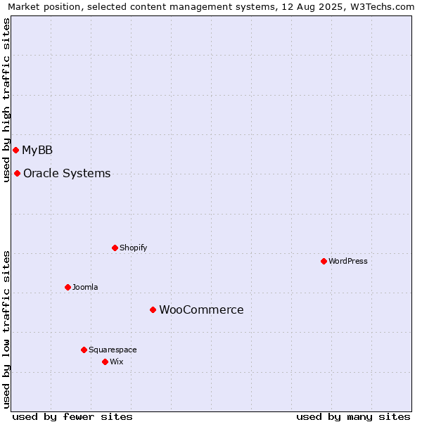 Market position of WooCommerce vs. Oracle Systems vs. MyBB
