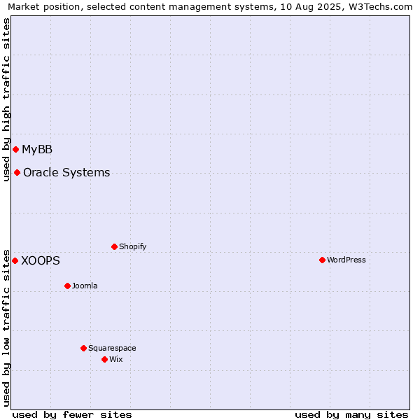 Market position of Oracle Systems vs. MyBB vs. XOOPS