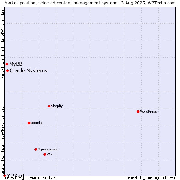 Market position of Oracle Systems vs. MyBB vs. Yo!Kart