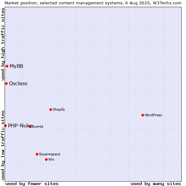 Market position of MyBB vs. Osclass vs. PHP-Nuke