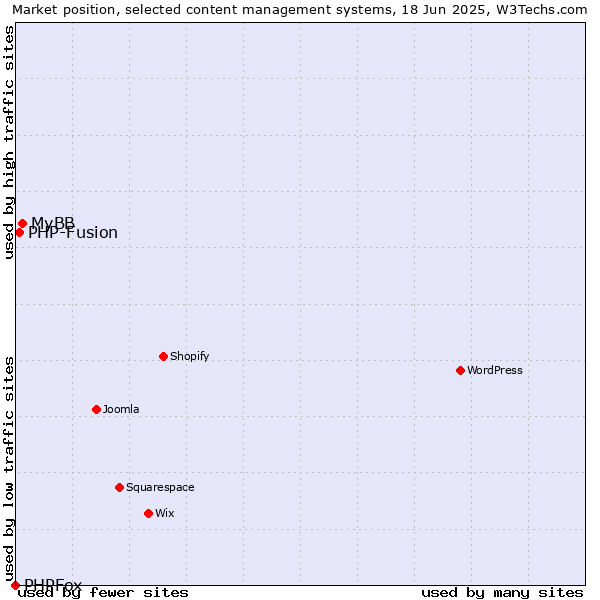 Market position of MyBB vs. PHP-Fusion vs. PHPFox