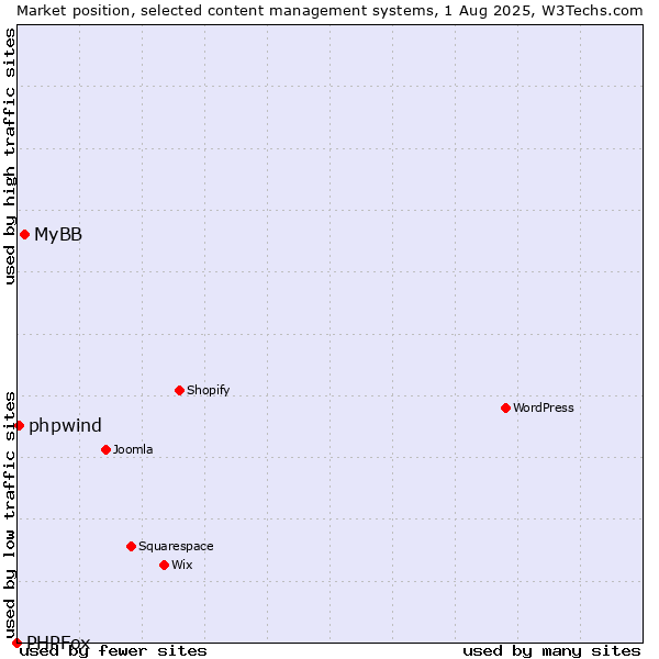 Market position of MyBB vs. phpwind vs. PHPFox