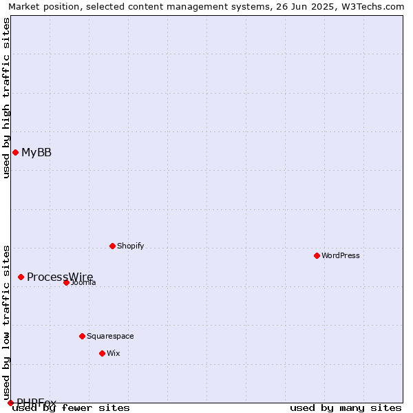 Market position of ProcessWire vs. MyBB vs. PHPFox