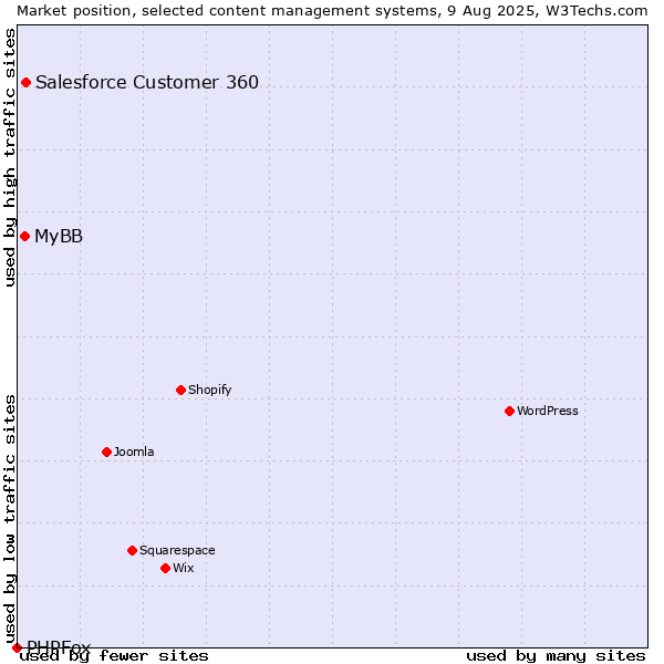 Market position of Salesforce Customer 360 vs. MyBB vs. PHPFox