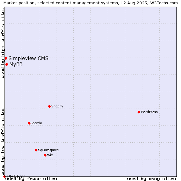 Market position of MyBB vs. Simpleview CMS vs. PHPFox