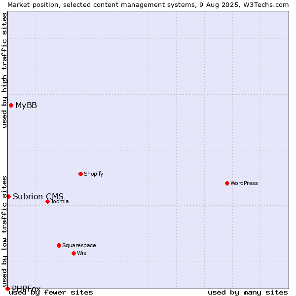 Market position of MyBB vs. Subrion CMS vs. PHPFox