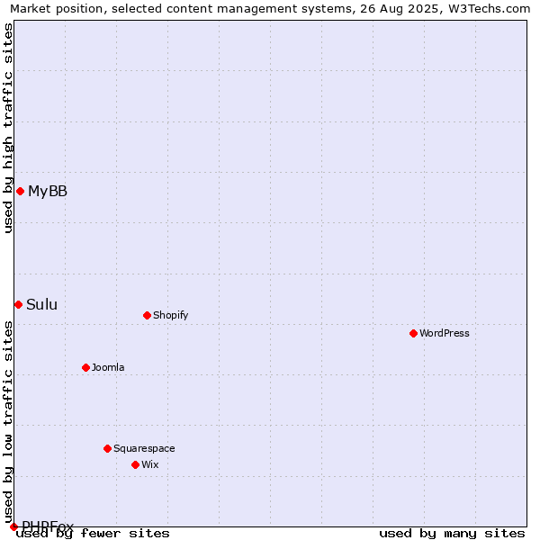 Market position of MyBB vs. Sulu vs. PHPFox