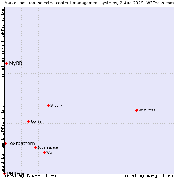 Market position of MyBB vs. Textpattern vs. PHPFox