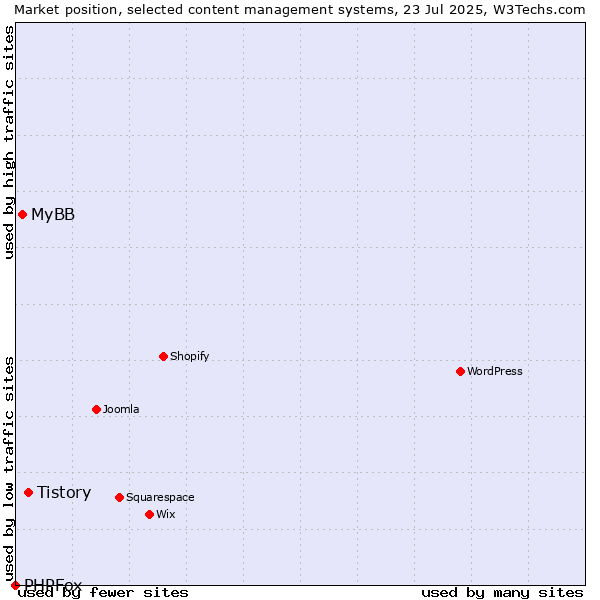 Market position of Tistory vs. MyBB vs. PHPFox