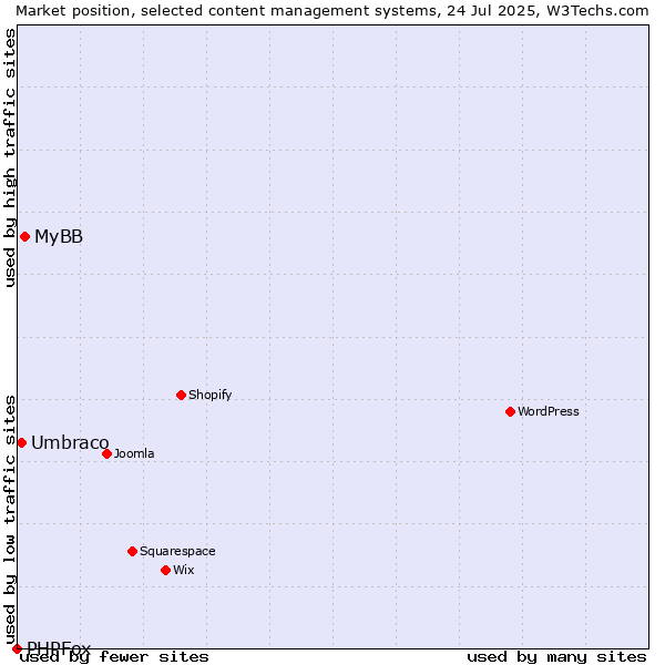 Market position of MyBB vs. Umbraco vs. PHPFox